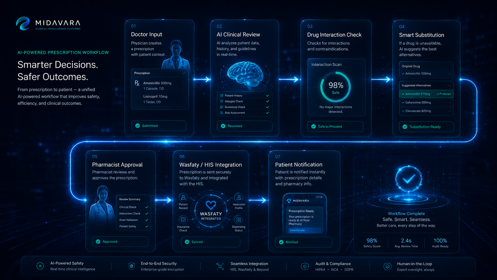 MIDAVARA AI-powered prescription workflow